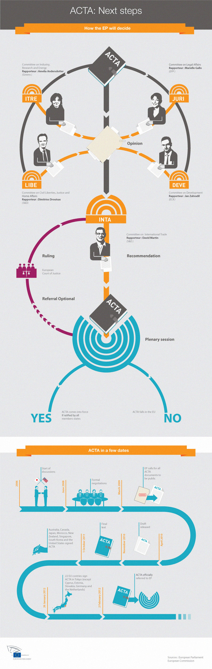 20120306-Infographie_procedure_ACTA_PE.jpg