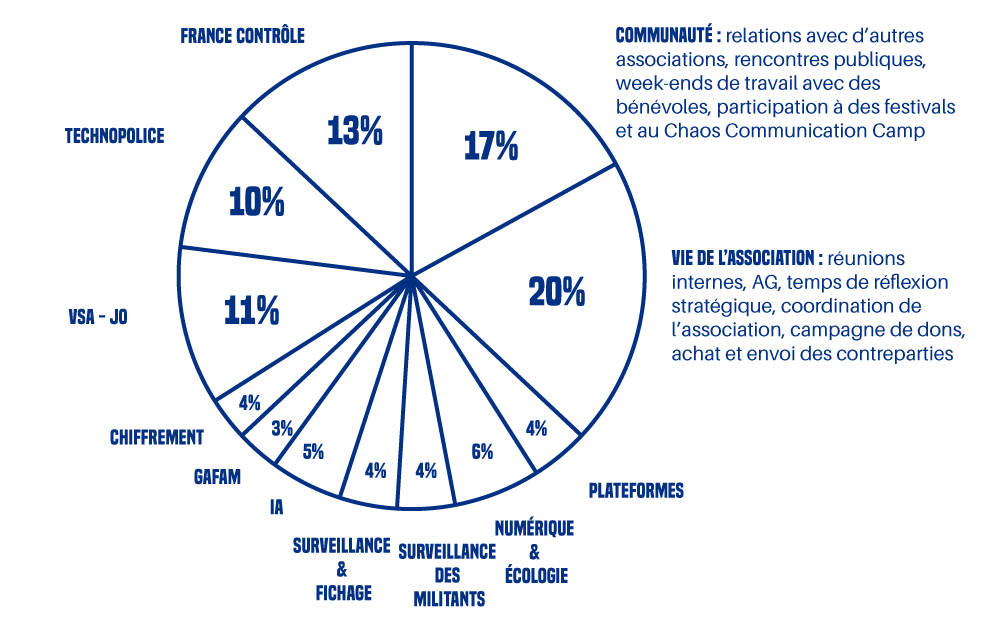 Algos : 13 %, Technopolice : 10 %, VSA : 11 %, Chiffrement : 3,45 %, GAFAM : 3 %, IA : 5 %, Surveillance & fichage : 4 %, Surveillance des militants : 4 %, Numérique & écologie : 6 %, Plateformes : 4 %, Communauté : 20% (relations avec d’autres associations, rencontres publiques, week-ends de travail avec des bénévoles, participation à des festivals et au chos communication Camp (CCC)), Vie de l’association : 17,44 % (réunions internes, AG, temps de réflexion stratégique, coordination de l’association, campagne de dons, achat et envoi des contreparties)